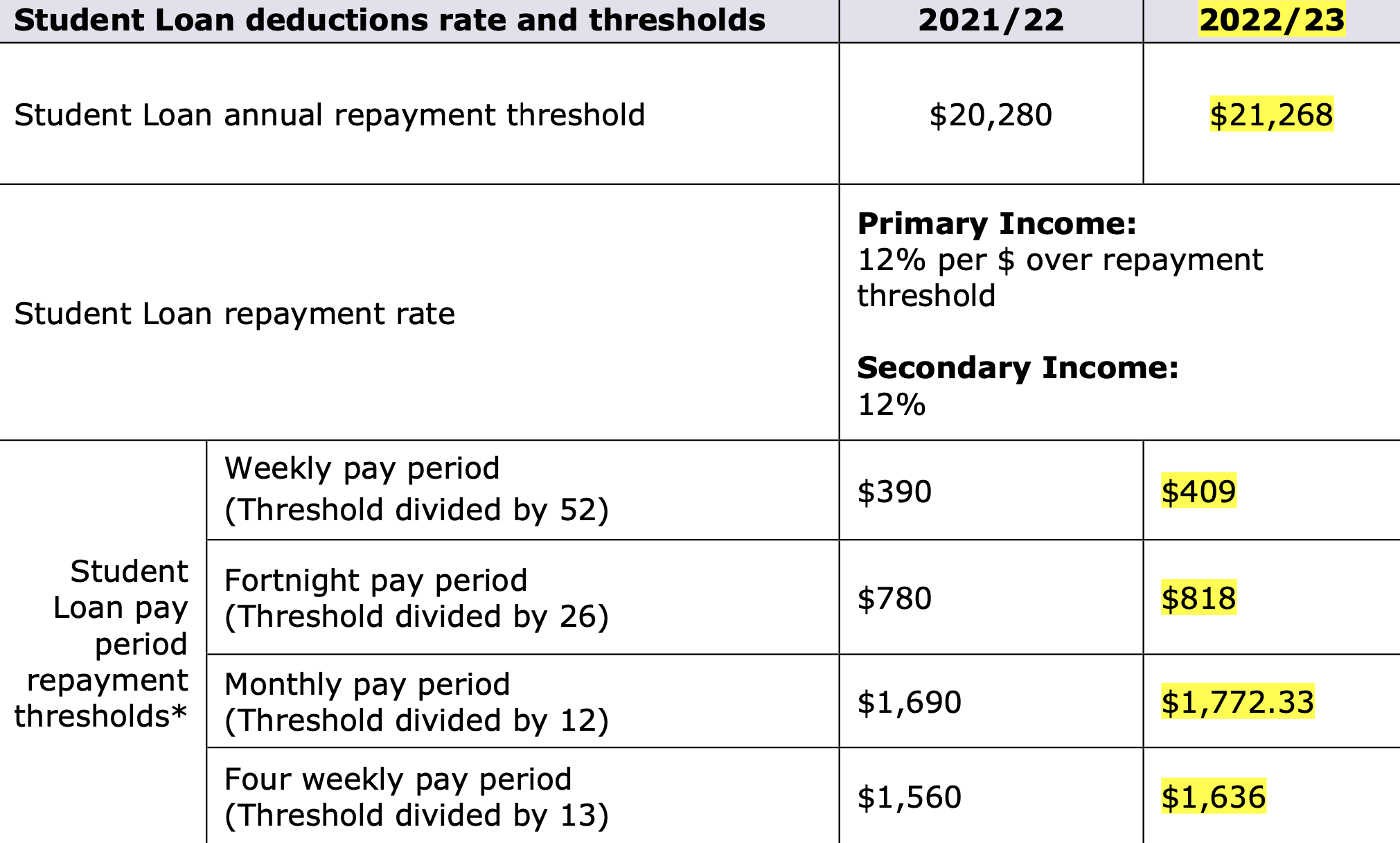Student Loan Deductions Rates and Thresholds