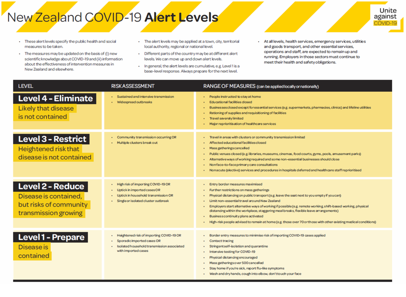 NZ COVID-19 Alert Levels Information