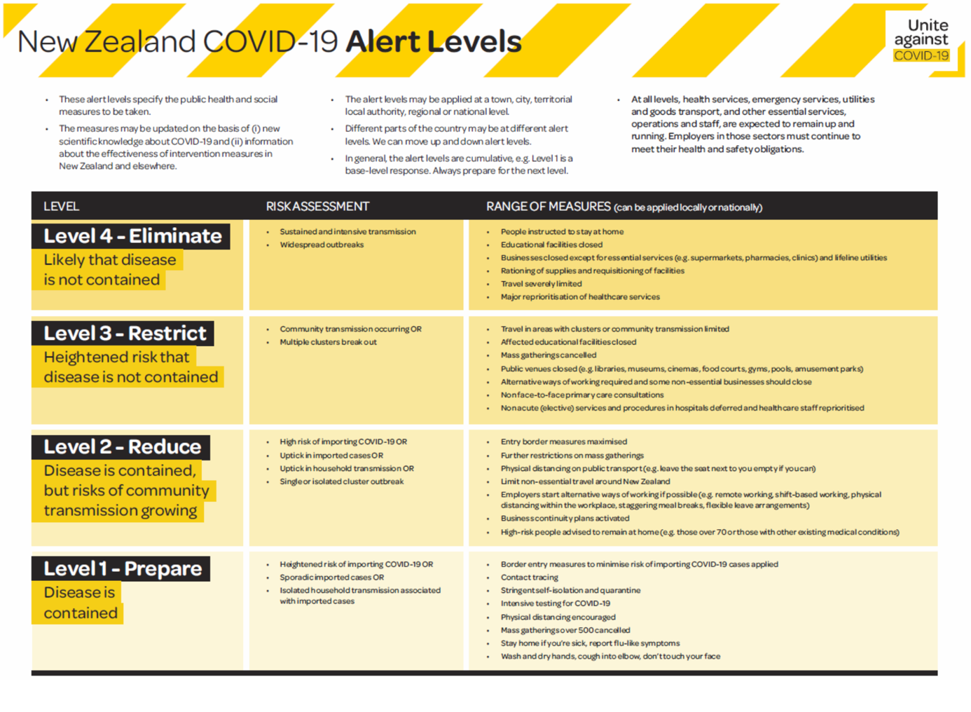 NZ COVID-19 Alert Levels Information NZ COVID-19 Alert Levels Information