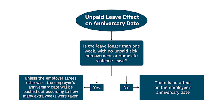 Payroll Guide to Unpaid Leave | PayHero
