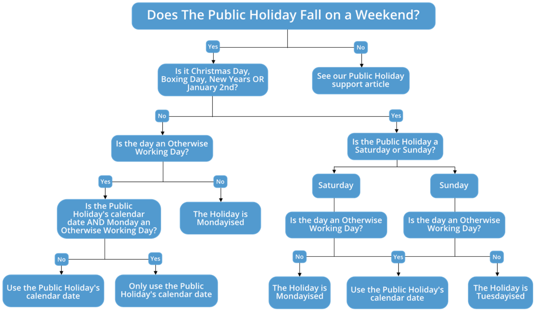 Public Holiday Questions