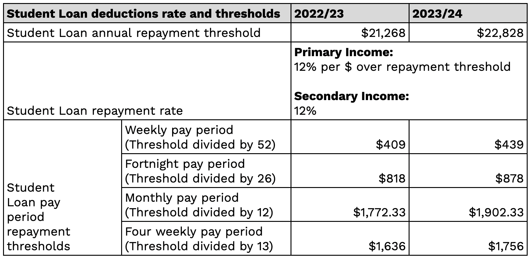 2023 Student Loan Rates and Thresholds