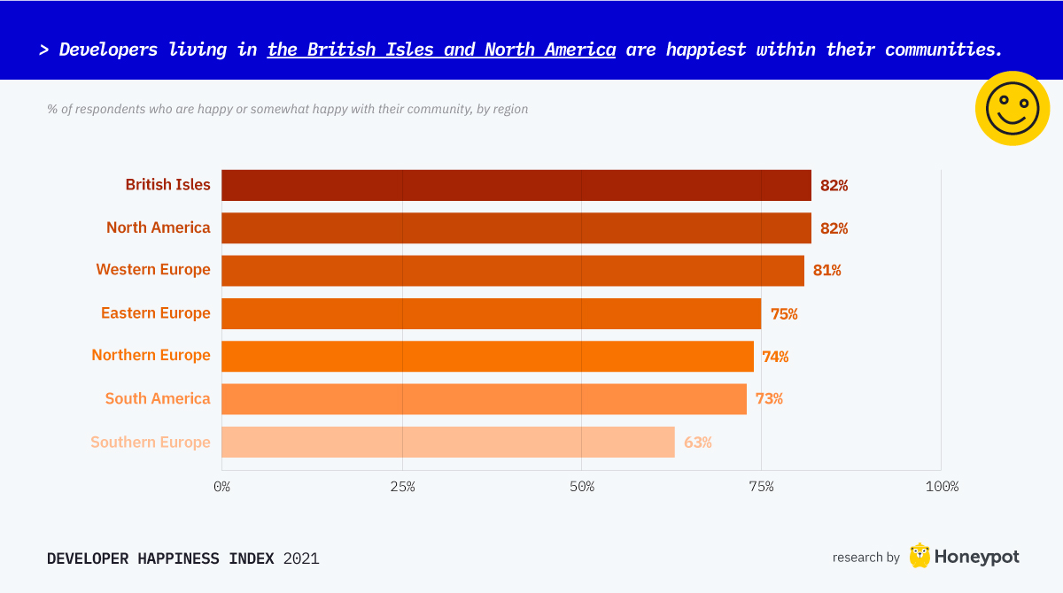 Developers Living in the British Isles and North America are happiest within their communities