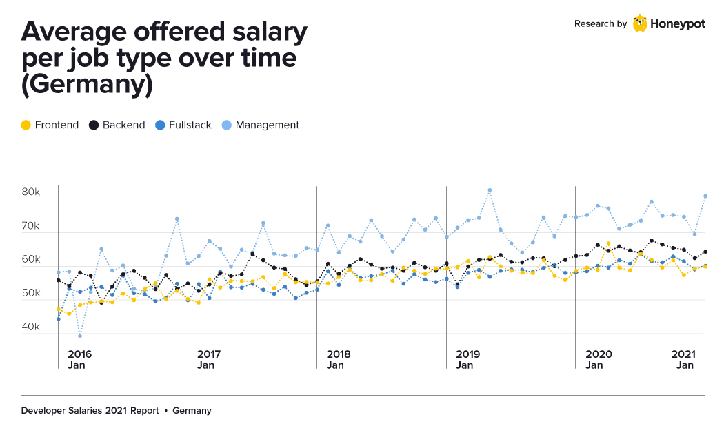 germany dev salary yoy