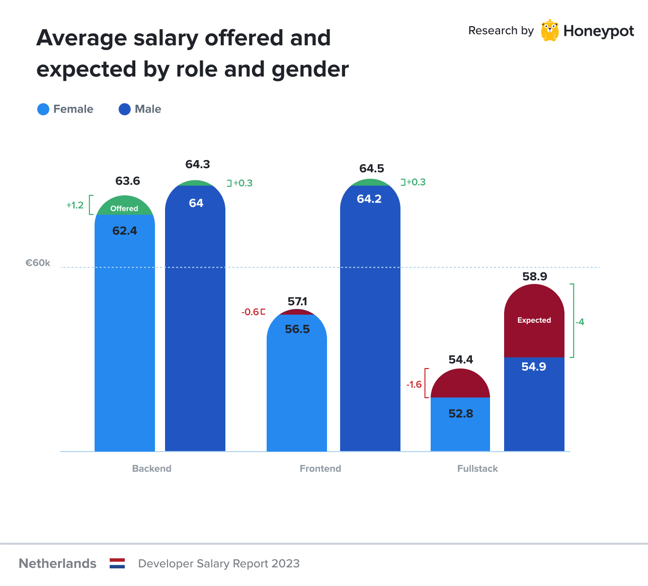 Developer Salaries 2023 Netherlands Cult By Honeypot   Netherlands     Average Of Offered And Expected Salary By Role And Gender 