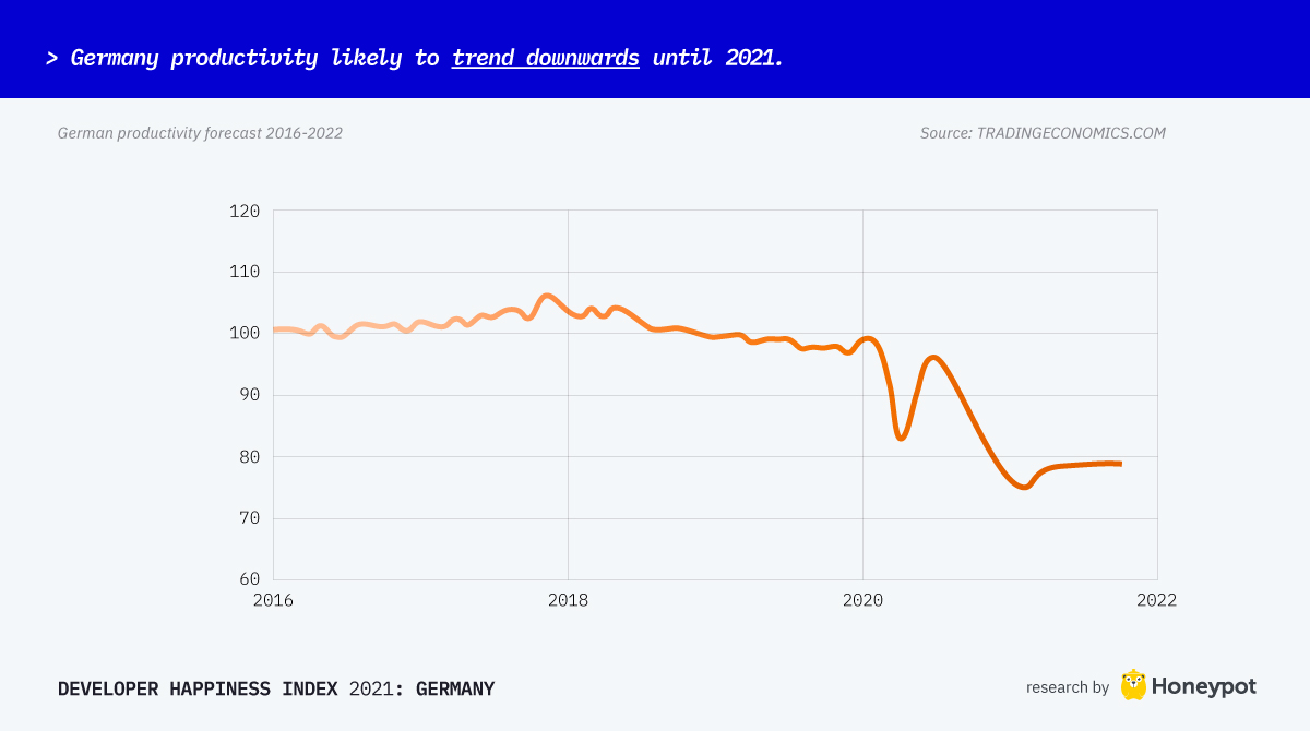 Germany productivity likely to trend downwards until 2021