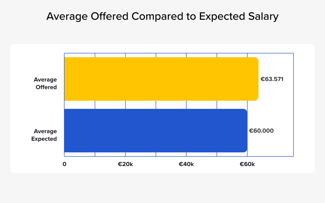 Data Engineers Offered Compared to Expected Salary