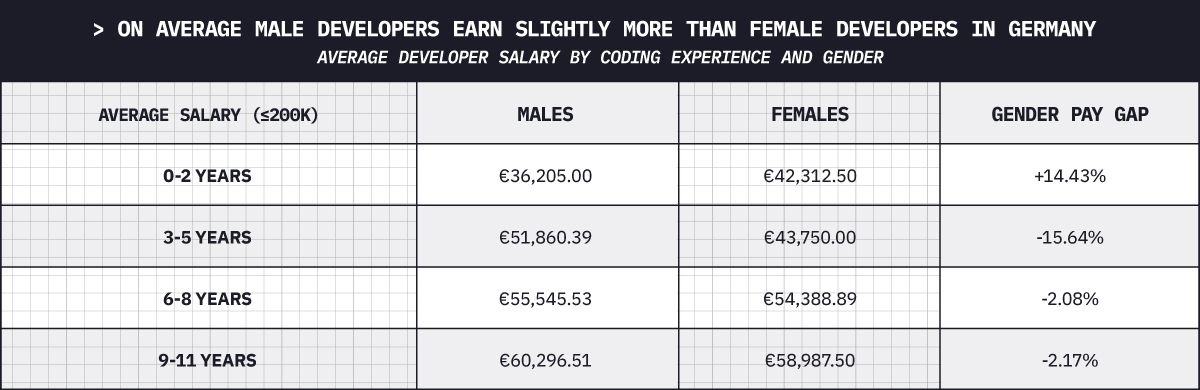 On average male developers earn slightly more than female developers in Germany