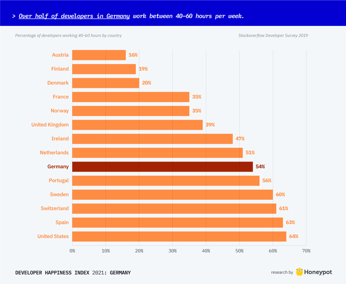 Over half of developers in germany work between 40-60 hours per week