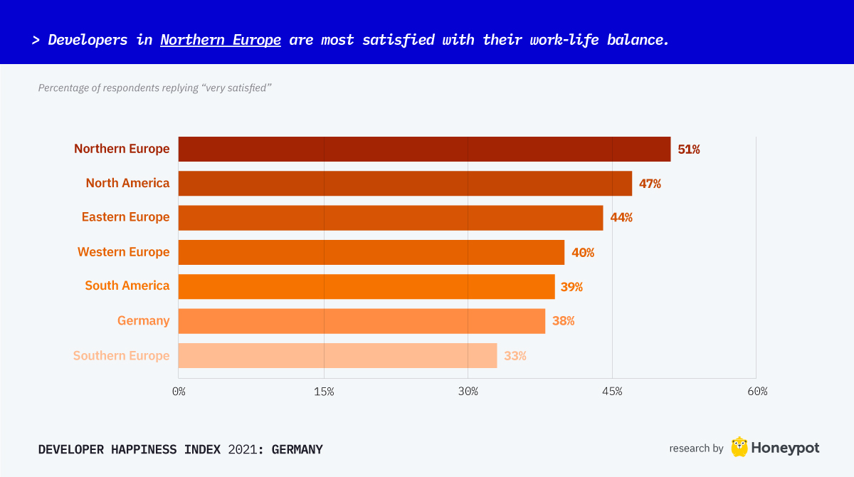 Developers in northern europe are most satisfied with their work-life balance