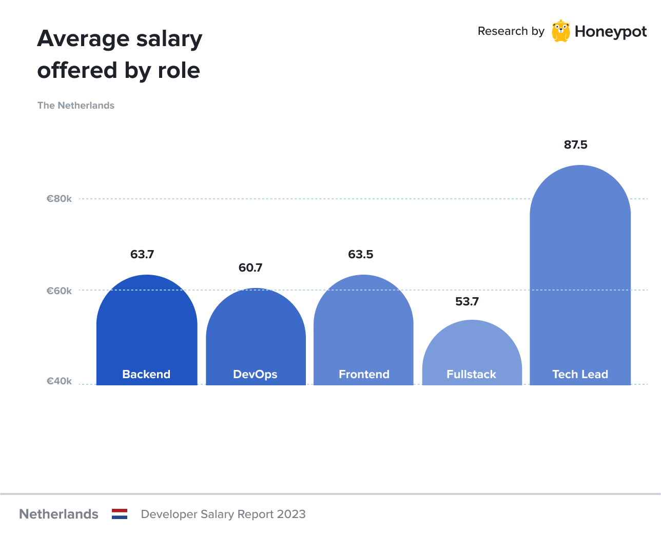 Netherlands – Average offered salary by role