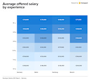 Developer Salaries Report 2021 Germany cult By Honeypot