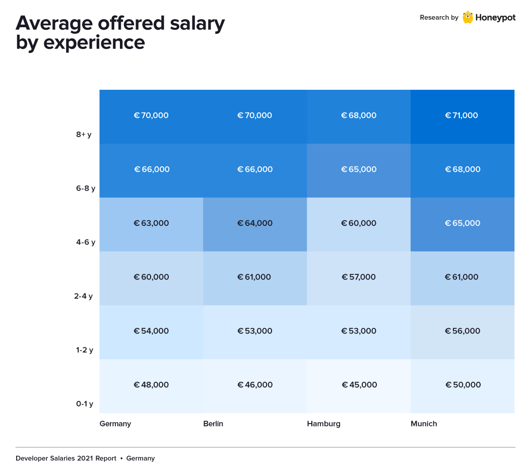 Germany dev salary experience
