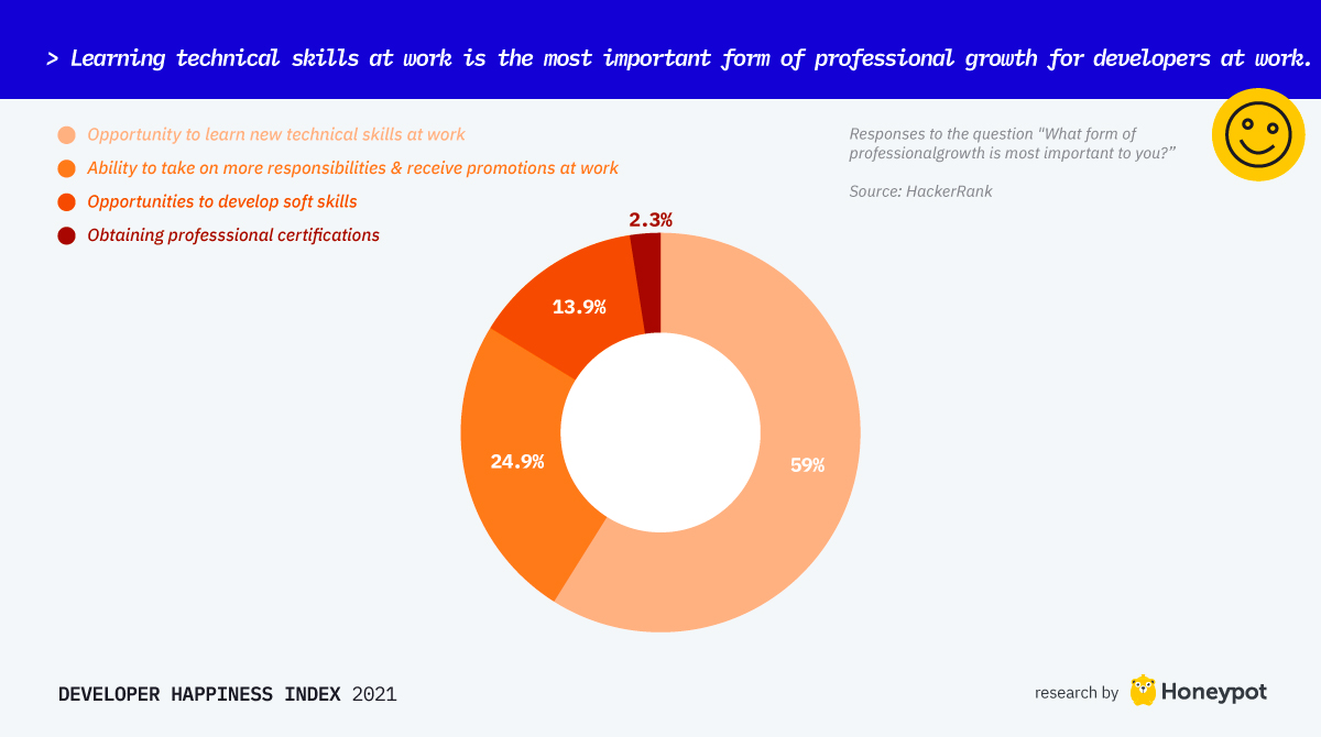 Learning opportunities most important for developers