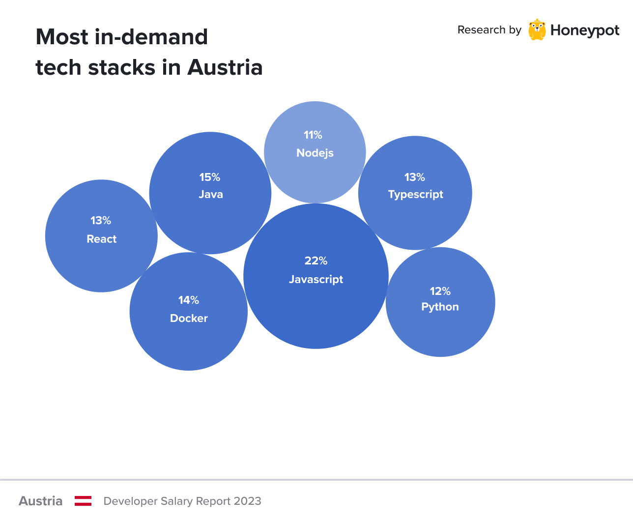Austria – Most in-demand tech stacks