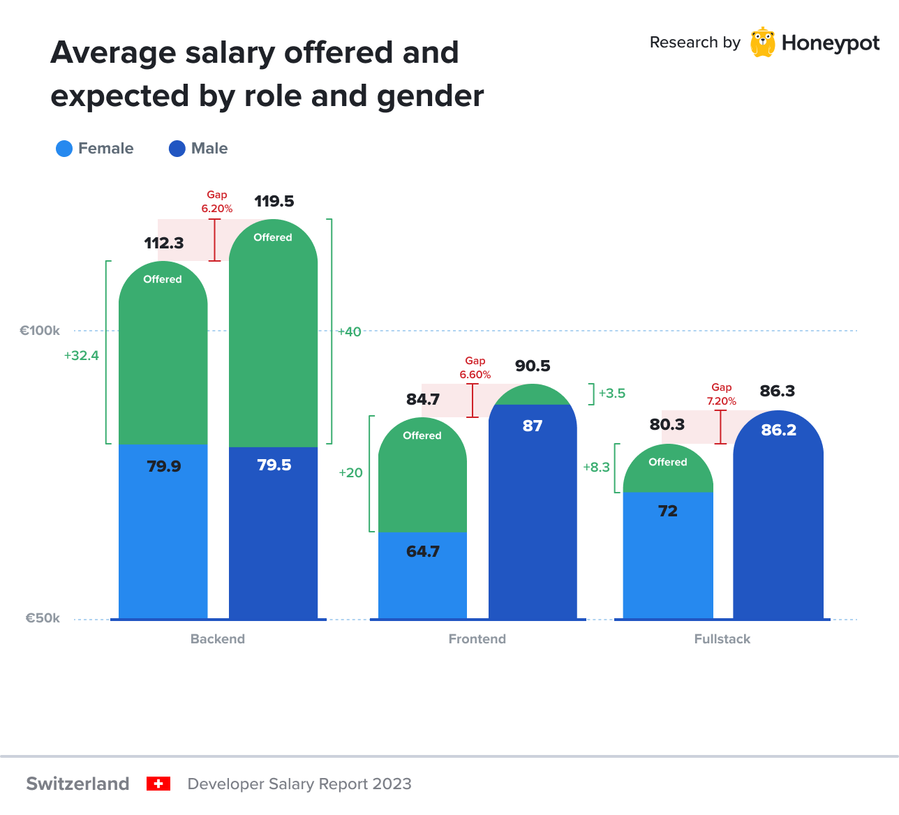 Switzerland – Average offered vs expected salary by role and gender