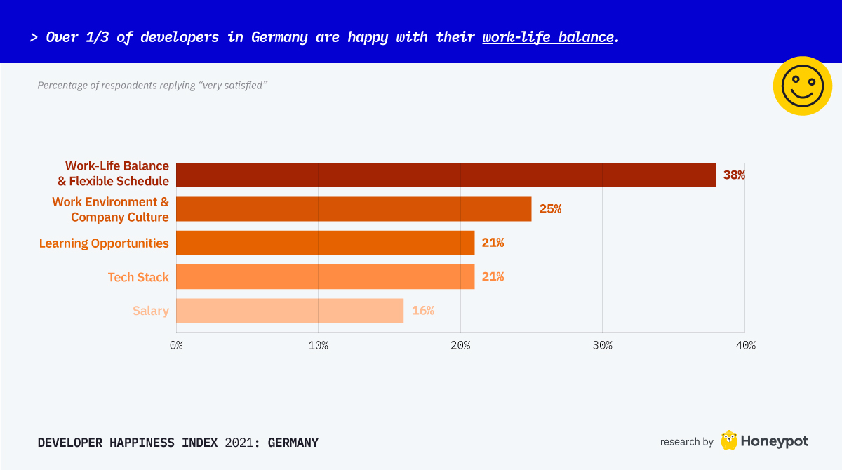 Over 1/3 of developers are very satisfied with their work-life balance in Germany