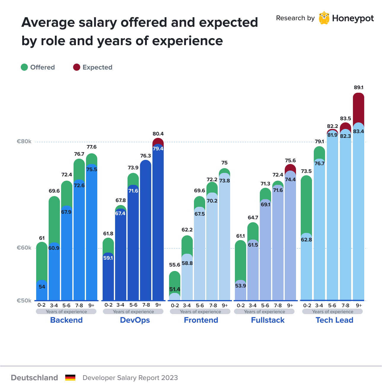 Germany – Average offered and expected salary by role and years of experience