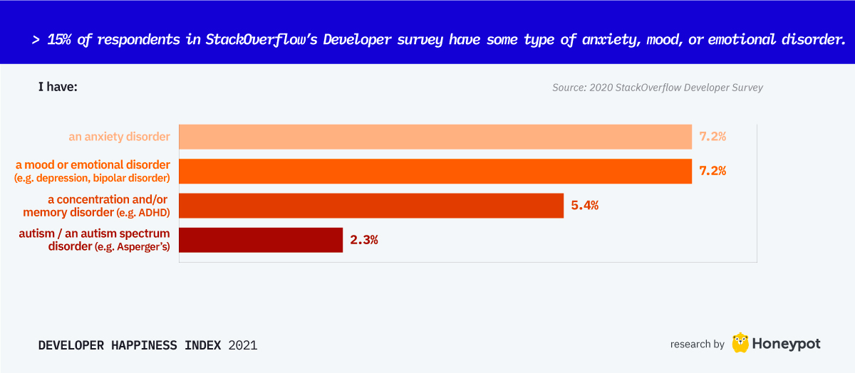 15% of StackOverflow respondents have some type of anxiety, emotional or mood disorder.