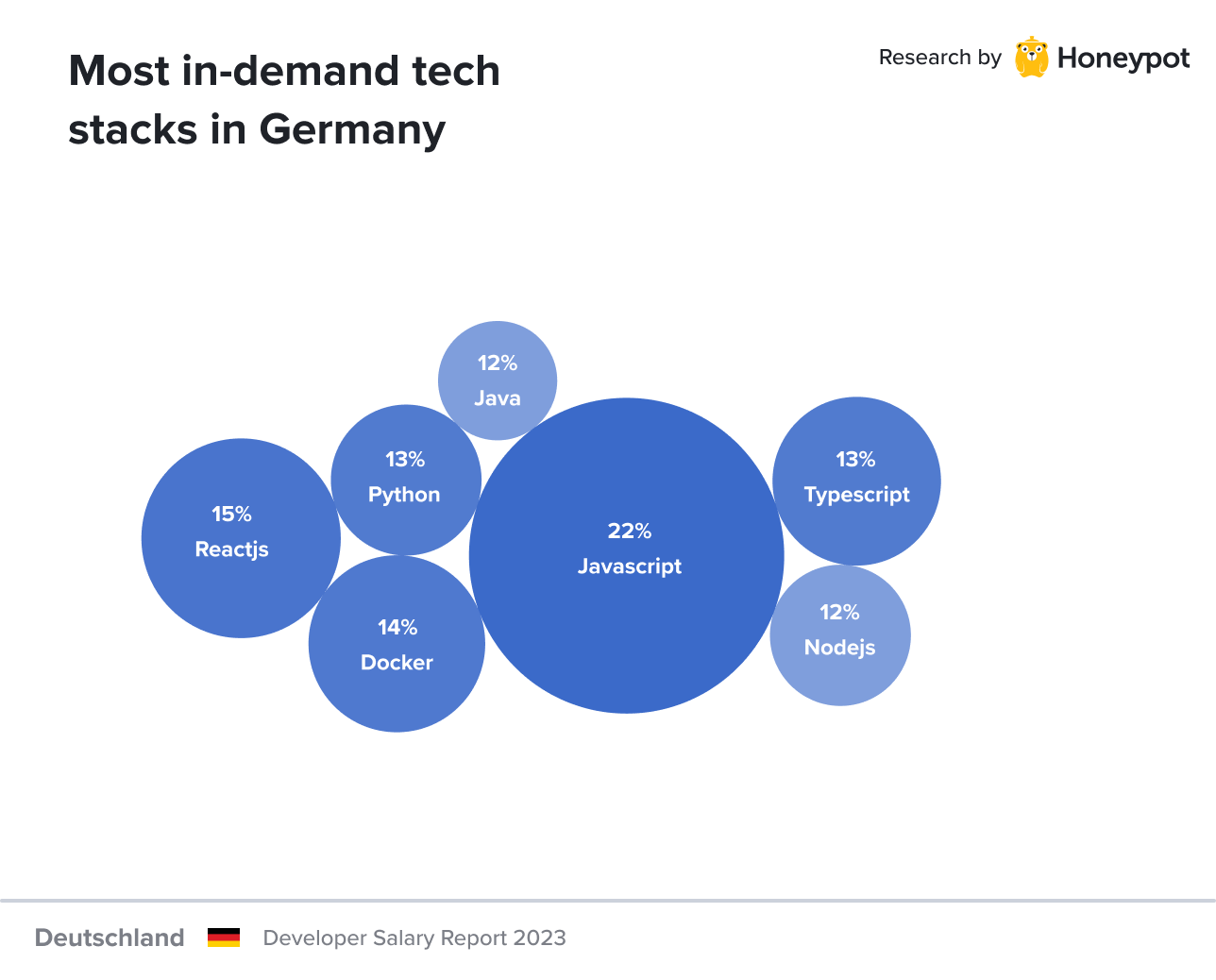 Germany – Most in-demand tech stacks