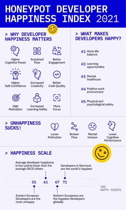 Developer Happiness Index: Infographic