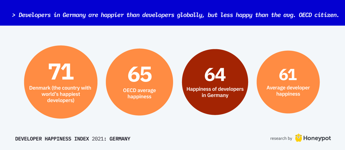 Developers in Germany are happier than developers globally, but less happy than the avg. OECD citizen
