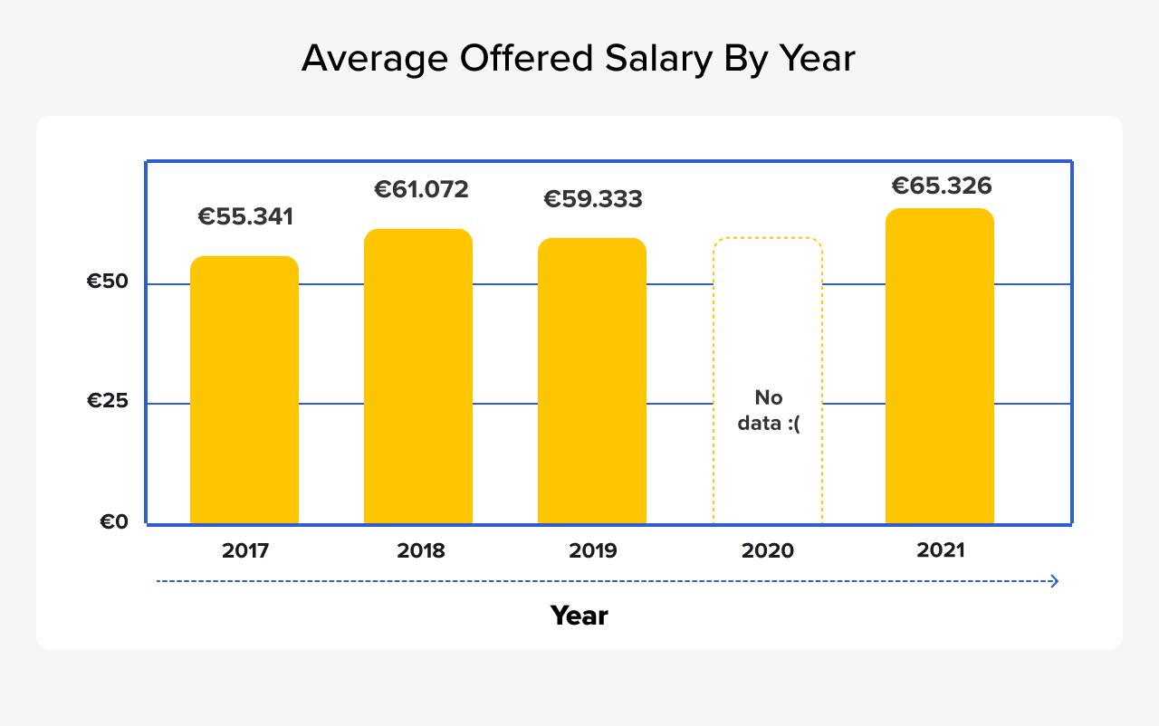 Data Scientist Salaries in Europe in 2022 .cult by Honeypot