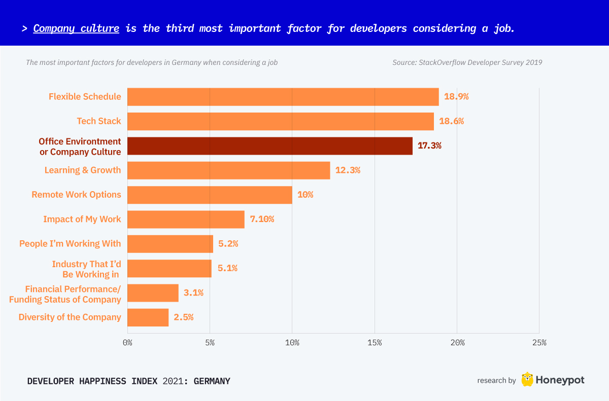 Company culture is the third most important factor for developers considering a job