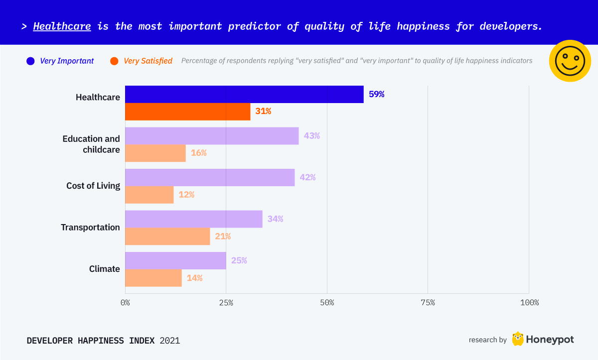 Healthcare is the most important predictor of developer happiness
