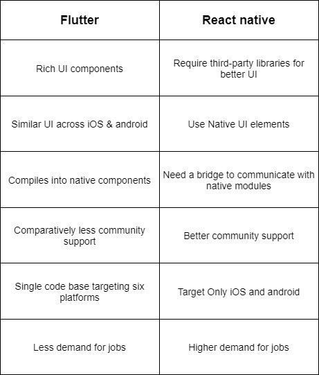 flutter vs react native 