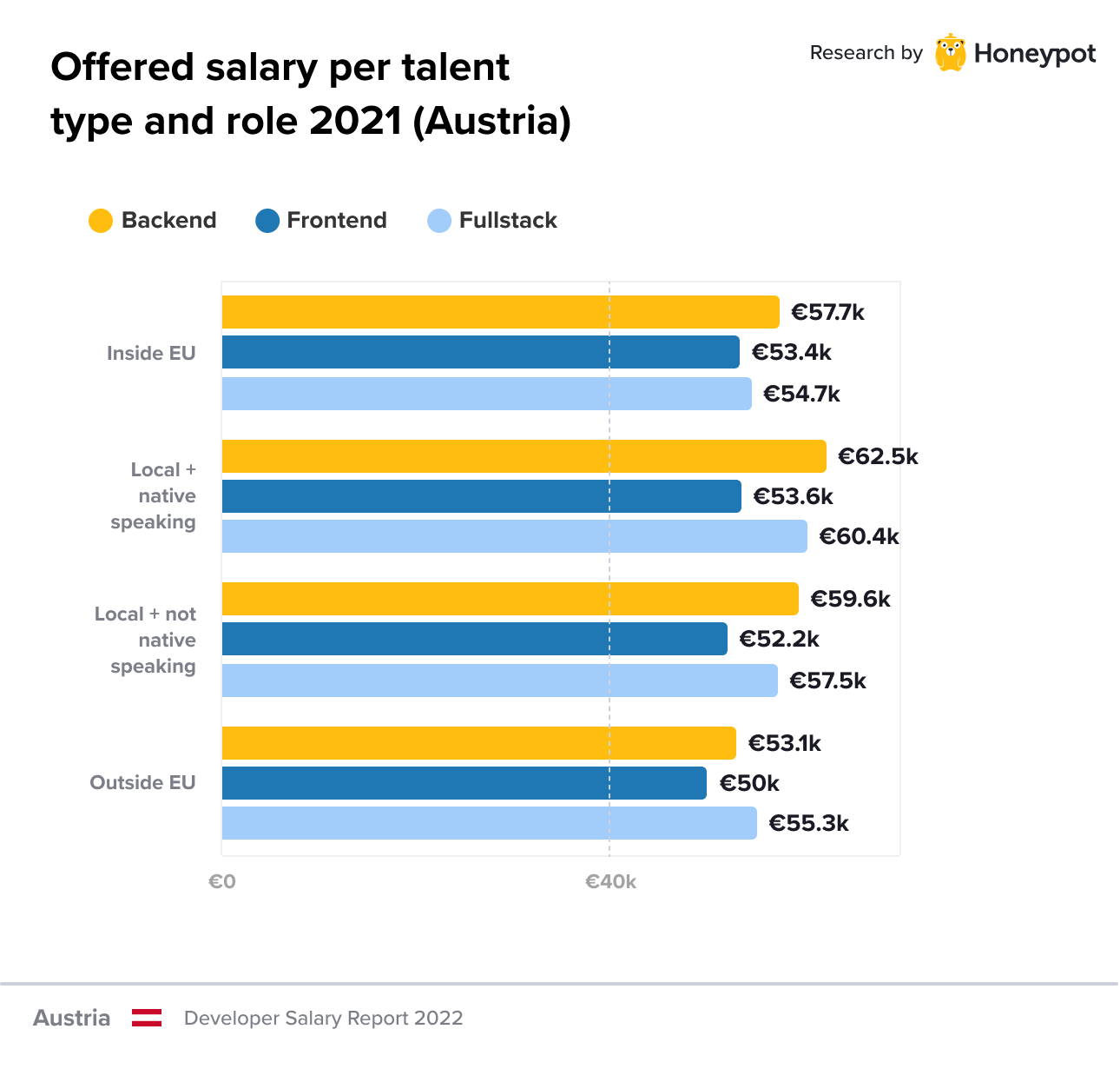 Offered salary per talent type and role 2021 (Austria)