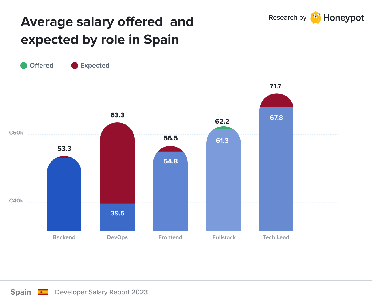 Spain – Average offered and expected salary by role in Spain