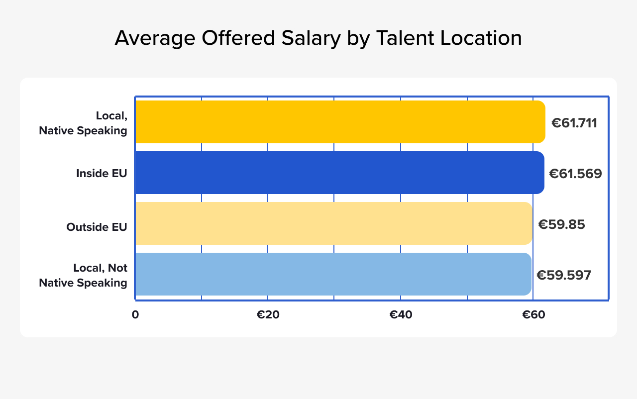 Data Scientist Offered Salary by Talent Location