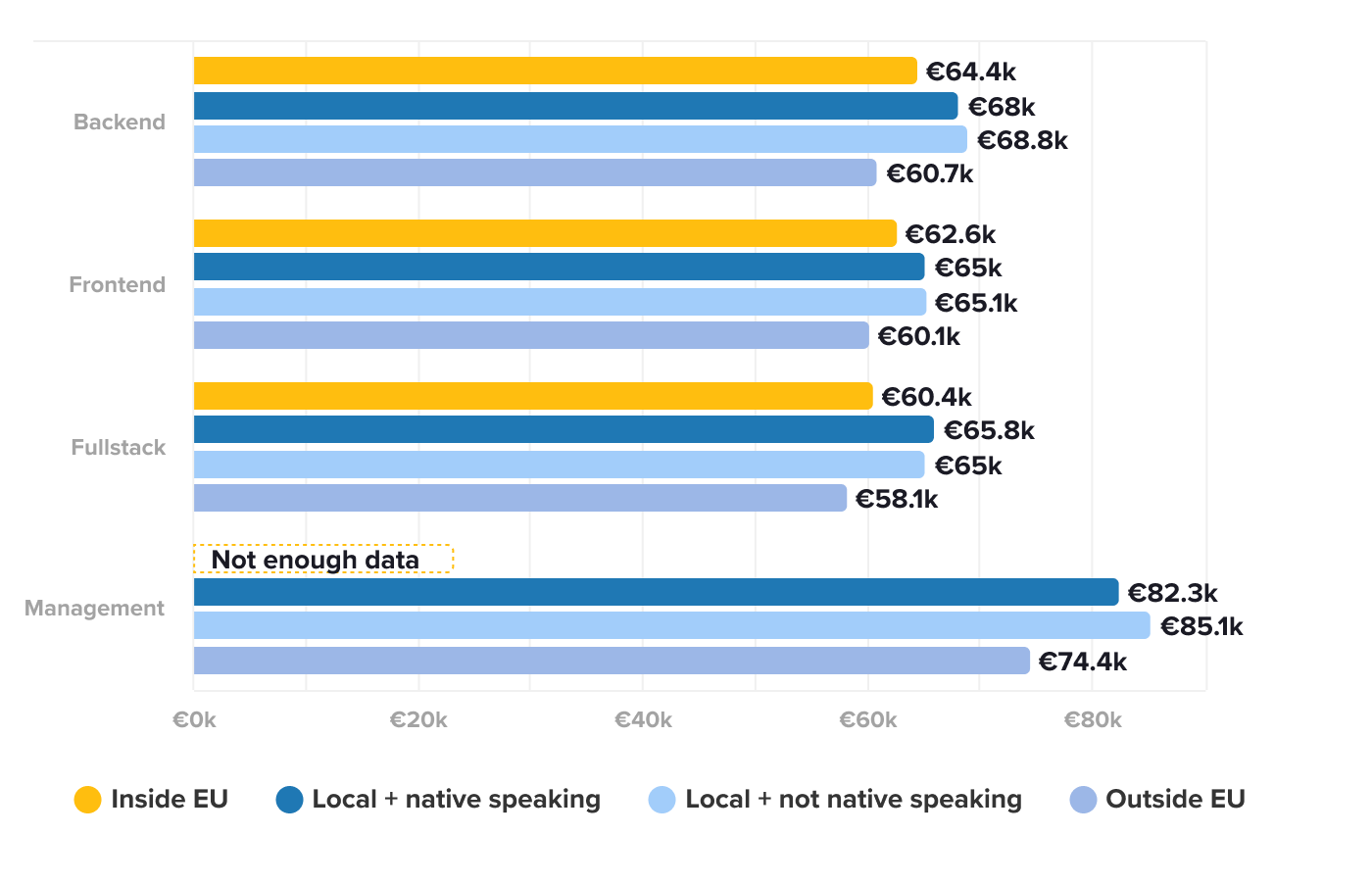 GERMANY Expected salary per talent type and role 2022