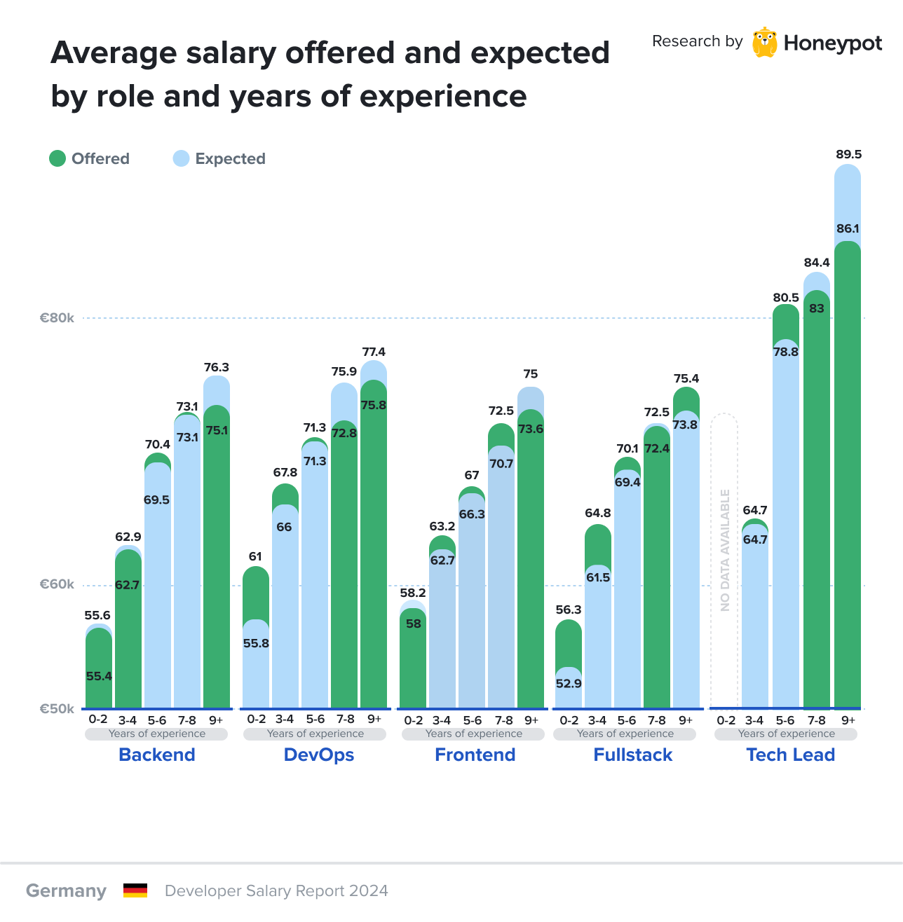 Average salary offered and expected by role and years of experience