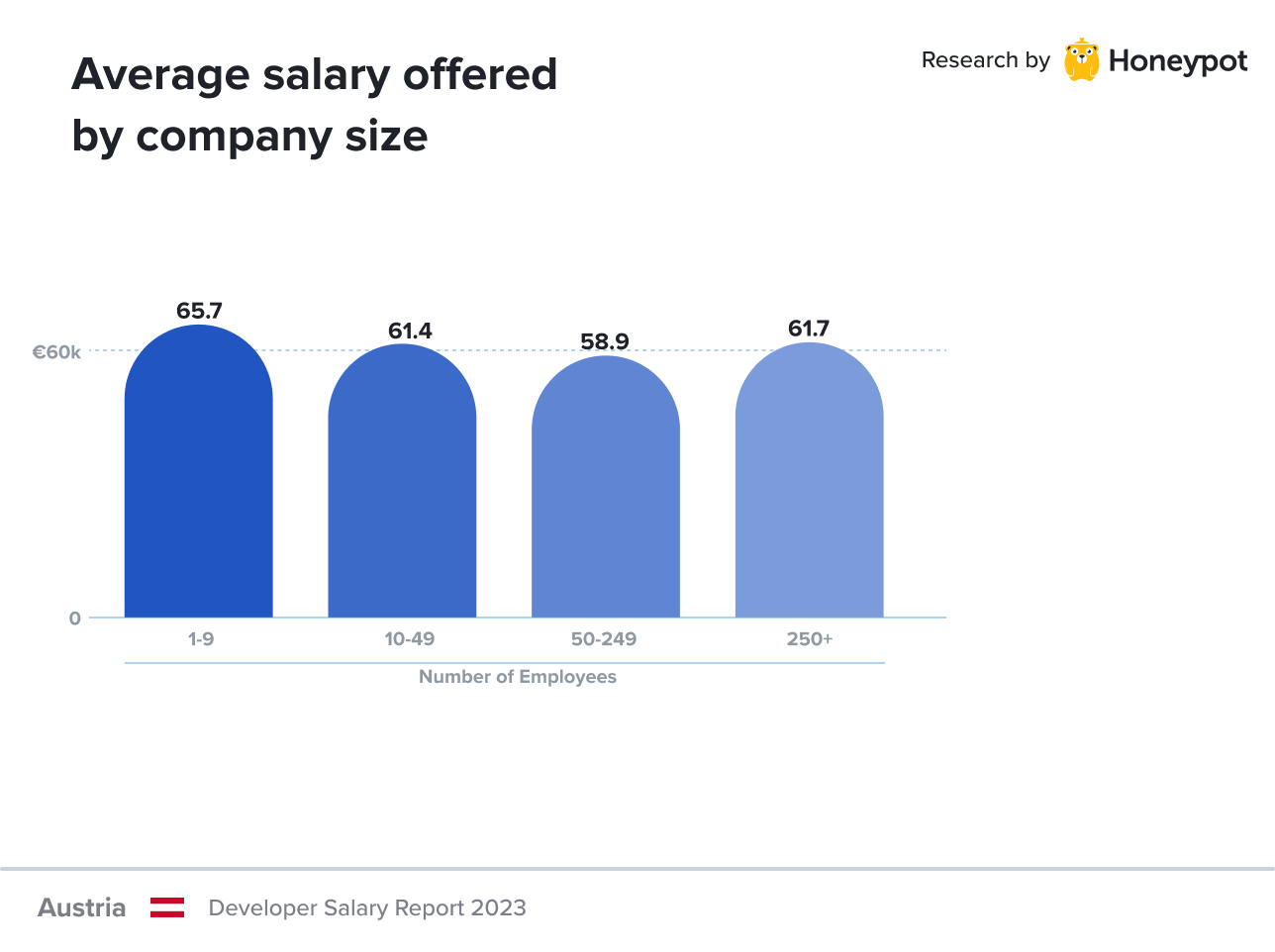 Austria – Average salary offered by company size