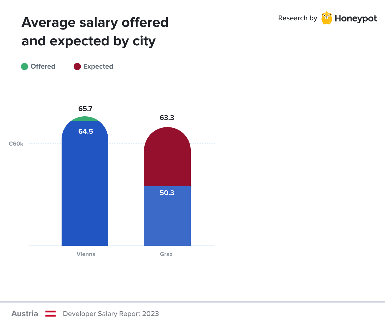 Austria – Average salary offered and expected by city