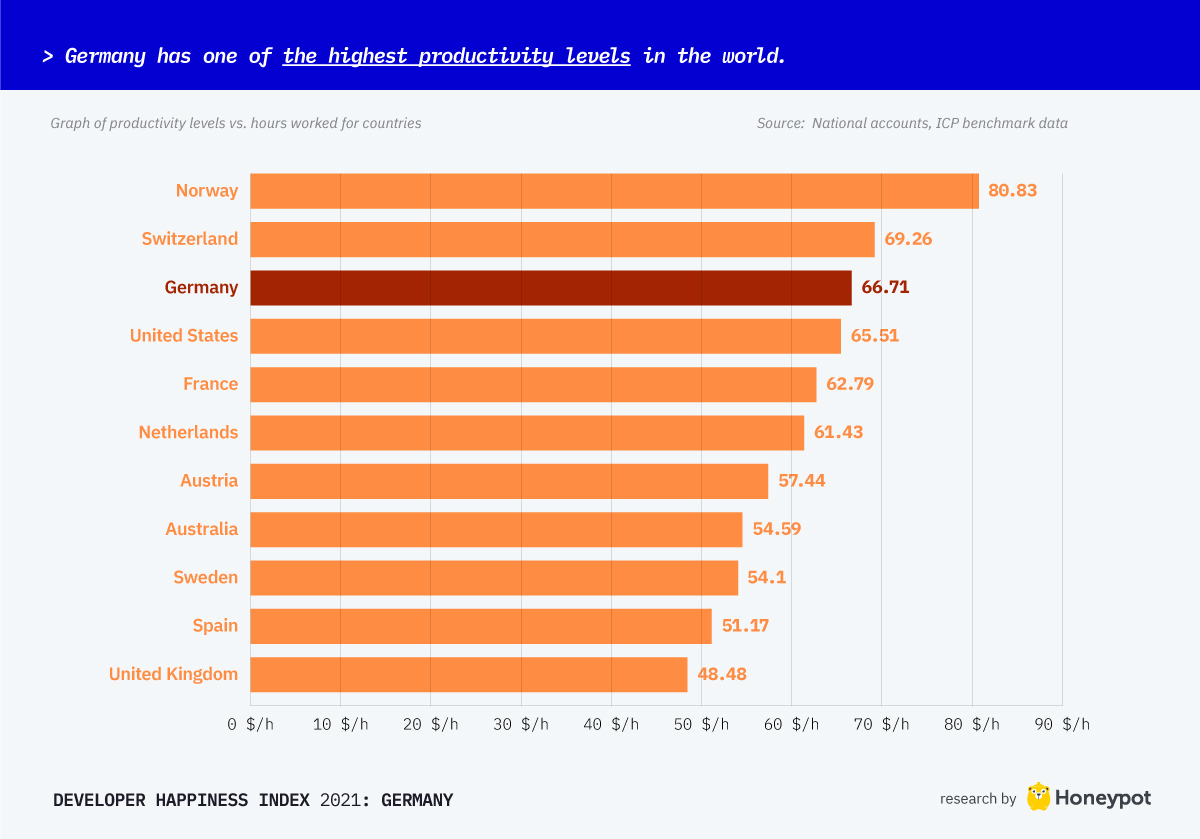Germany has one of the highest productivity levels in the world