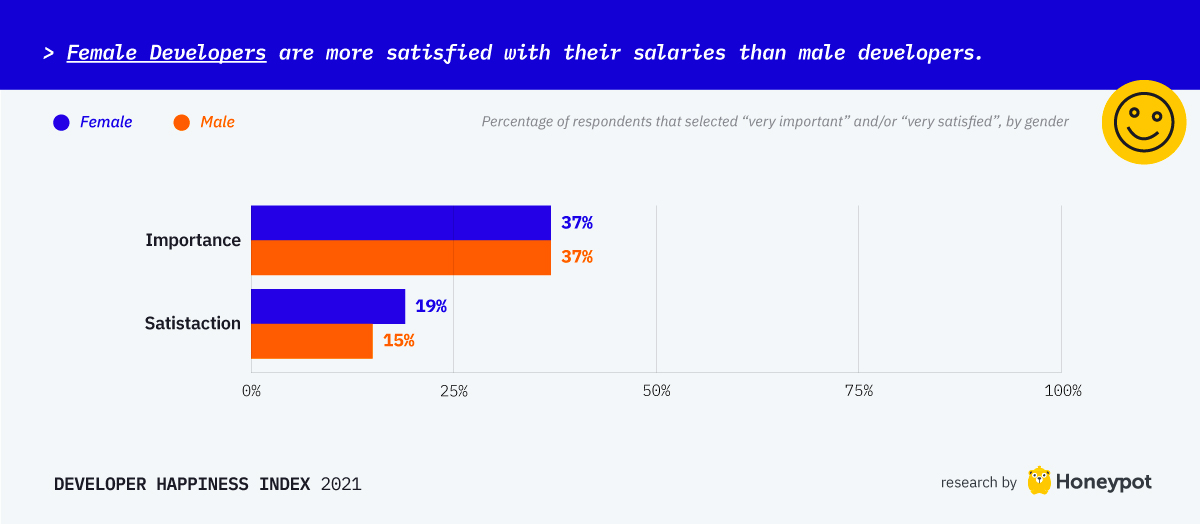 Female developers are more satisfied with their developers