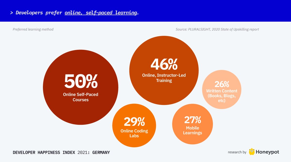 Developers prefer online, self-paced learning