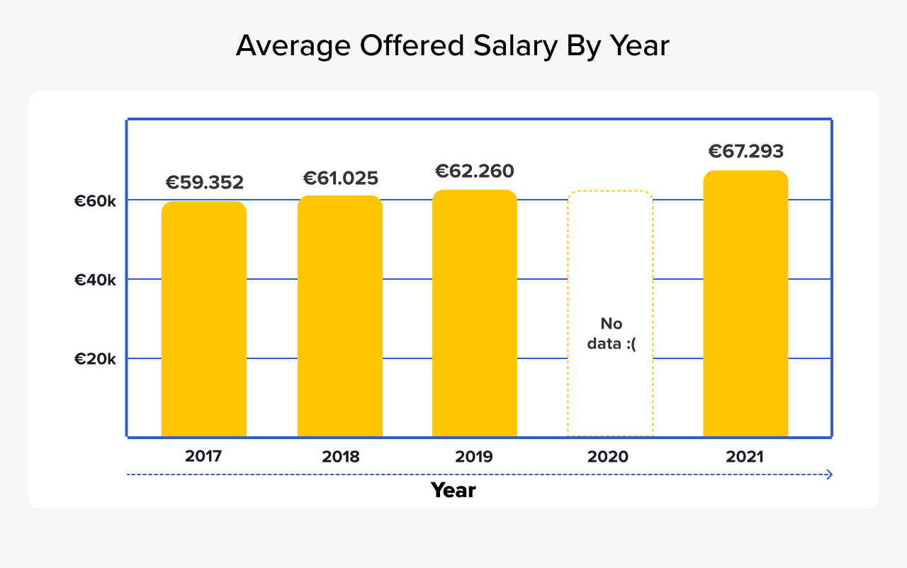Data Engineers Offered Salary By Year