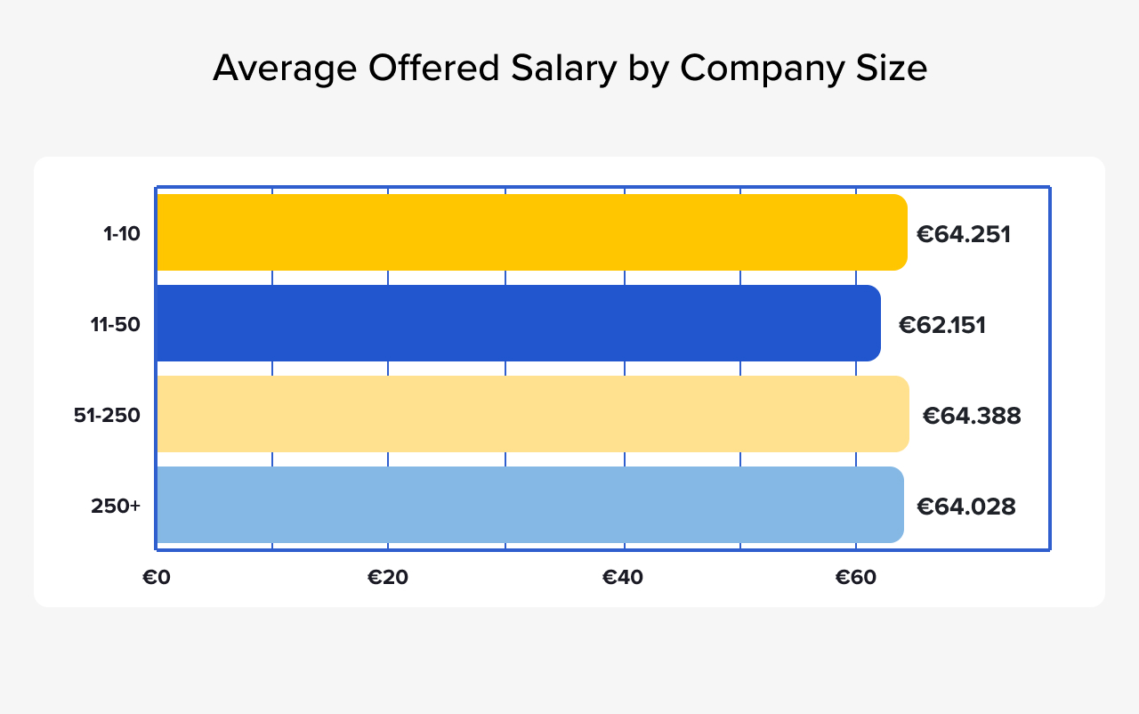 Data Engineers Offered Salary by Company Size