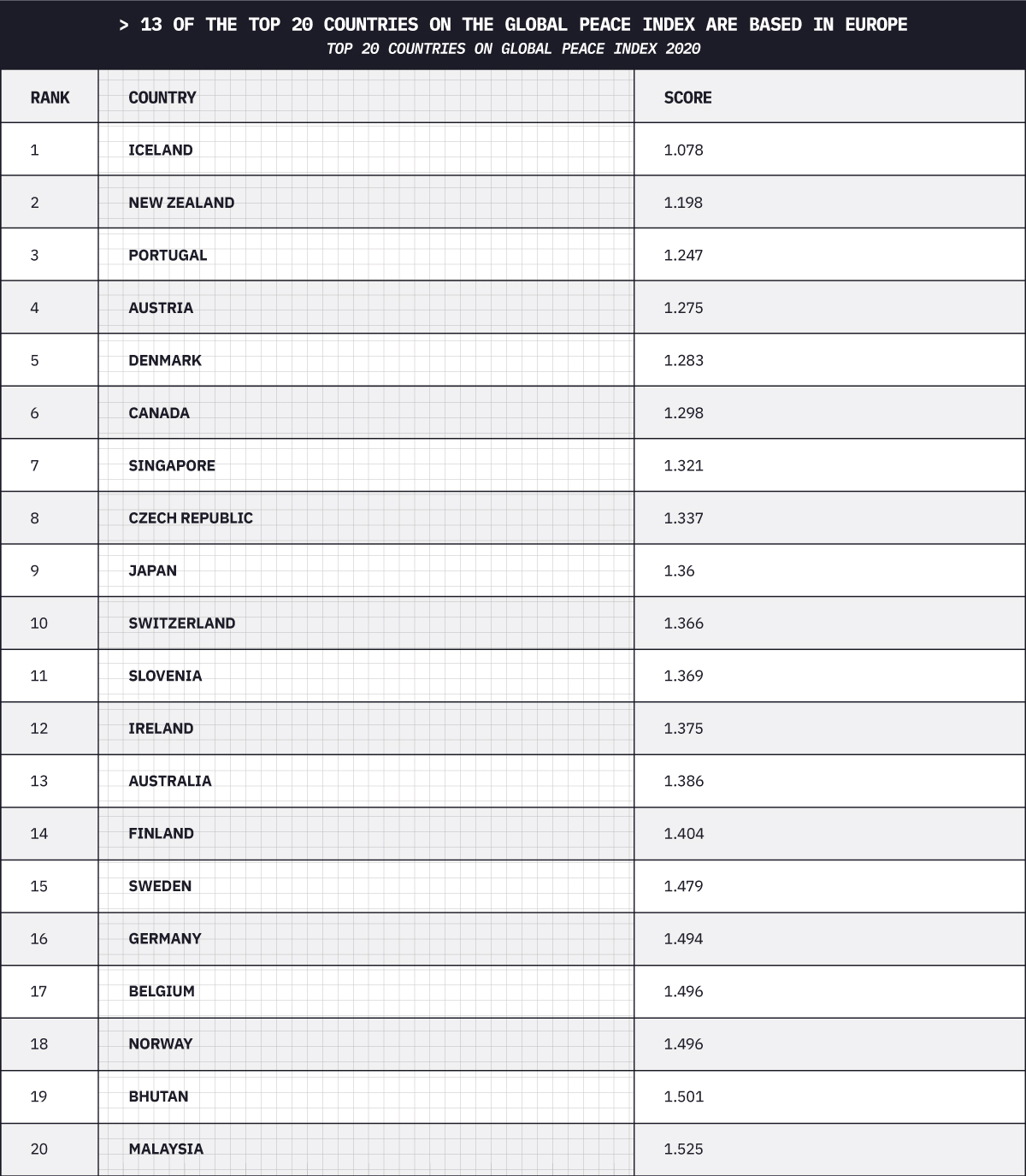 13 of top 20 countries on global safety index are in Europe
