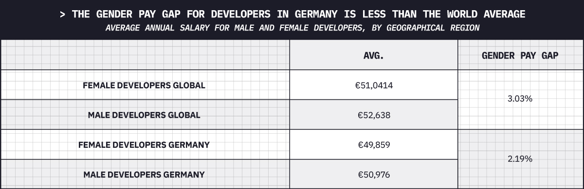 The gender pay gap for developers in Germany is less than the world average