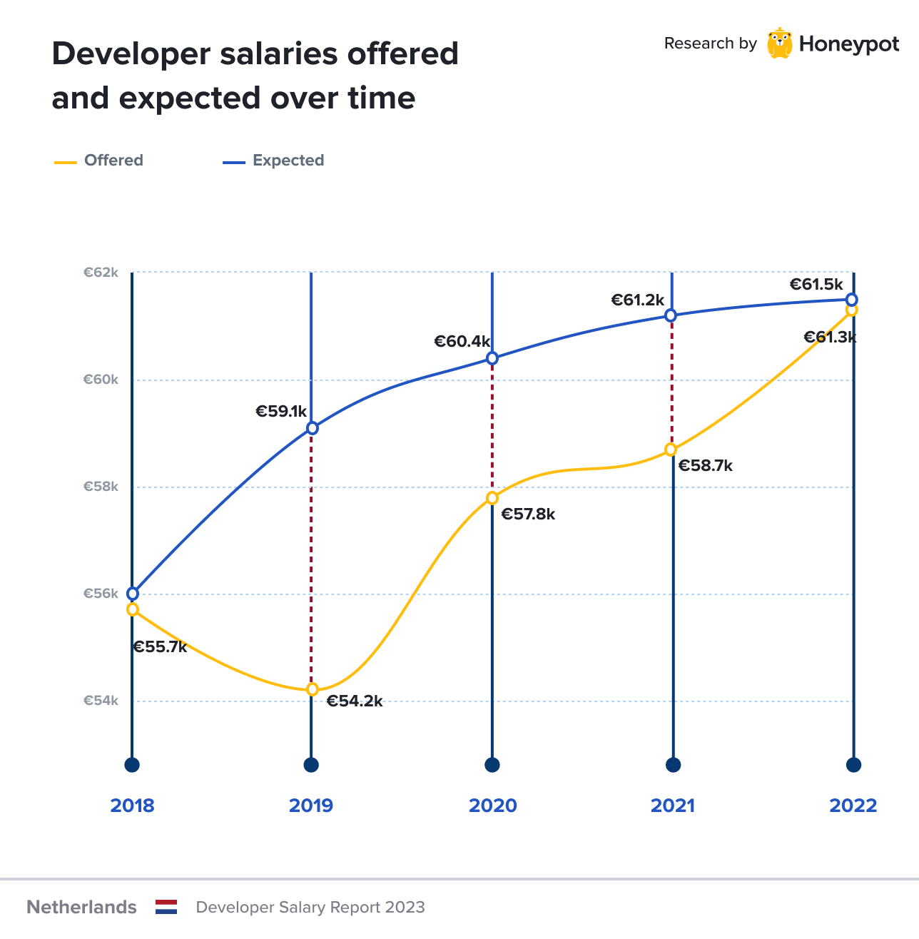 Netherlands – Developer salaries offered vs. expected over time