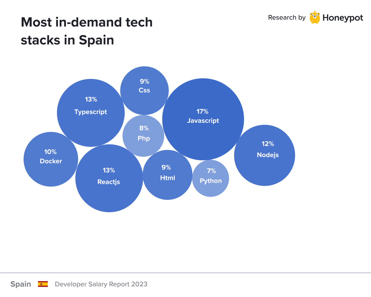 Spain – Most in-demand tech stacks in Spain