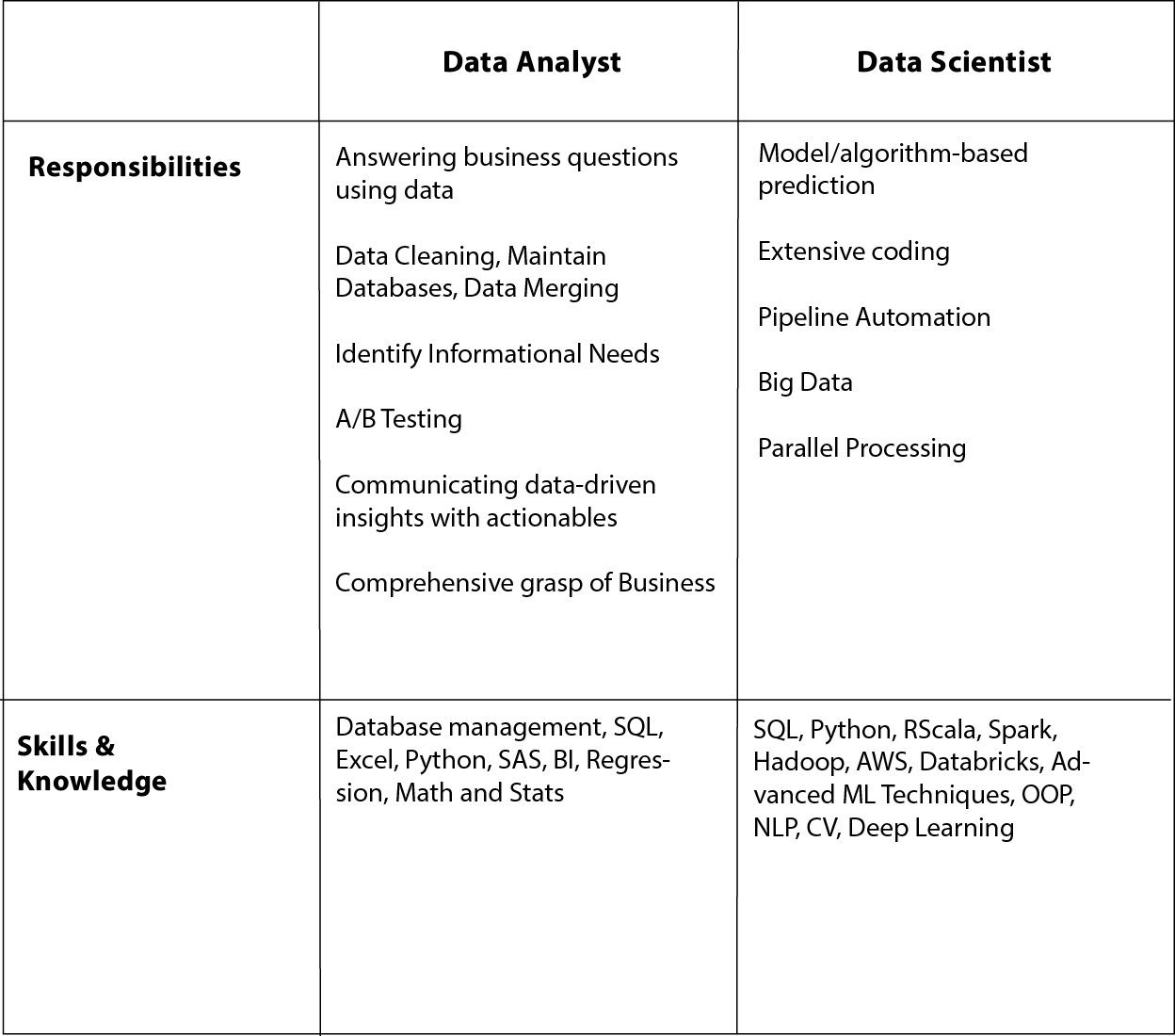 data analysis vs data scientist
