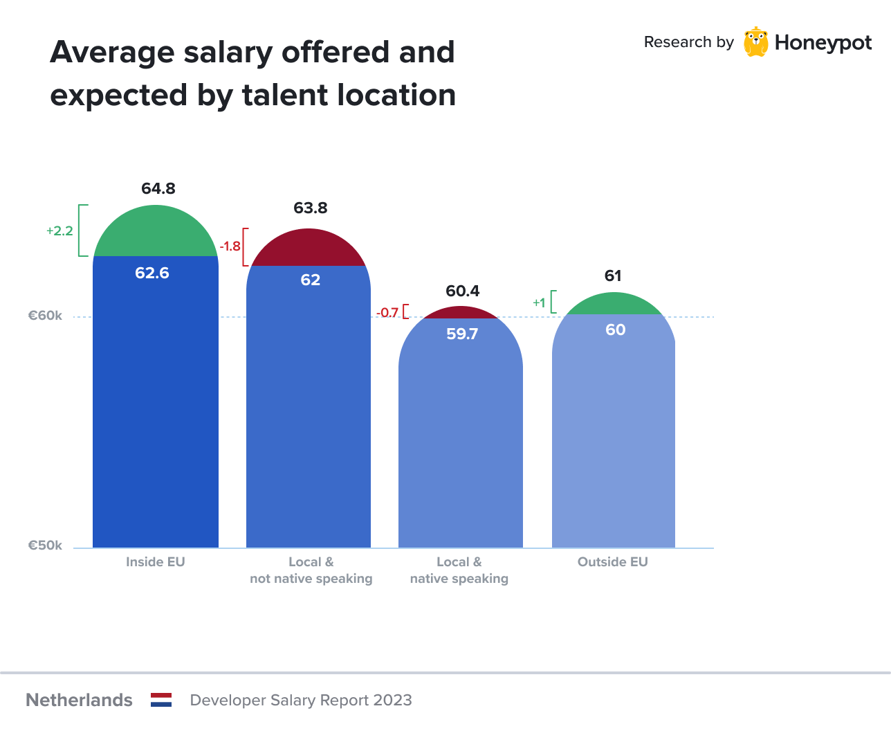 Netherlands     Average Salary Offered And Expected By Talent Location 