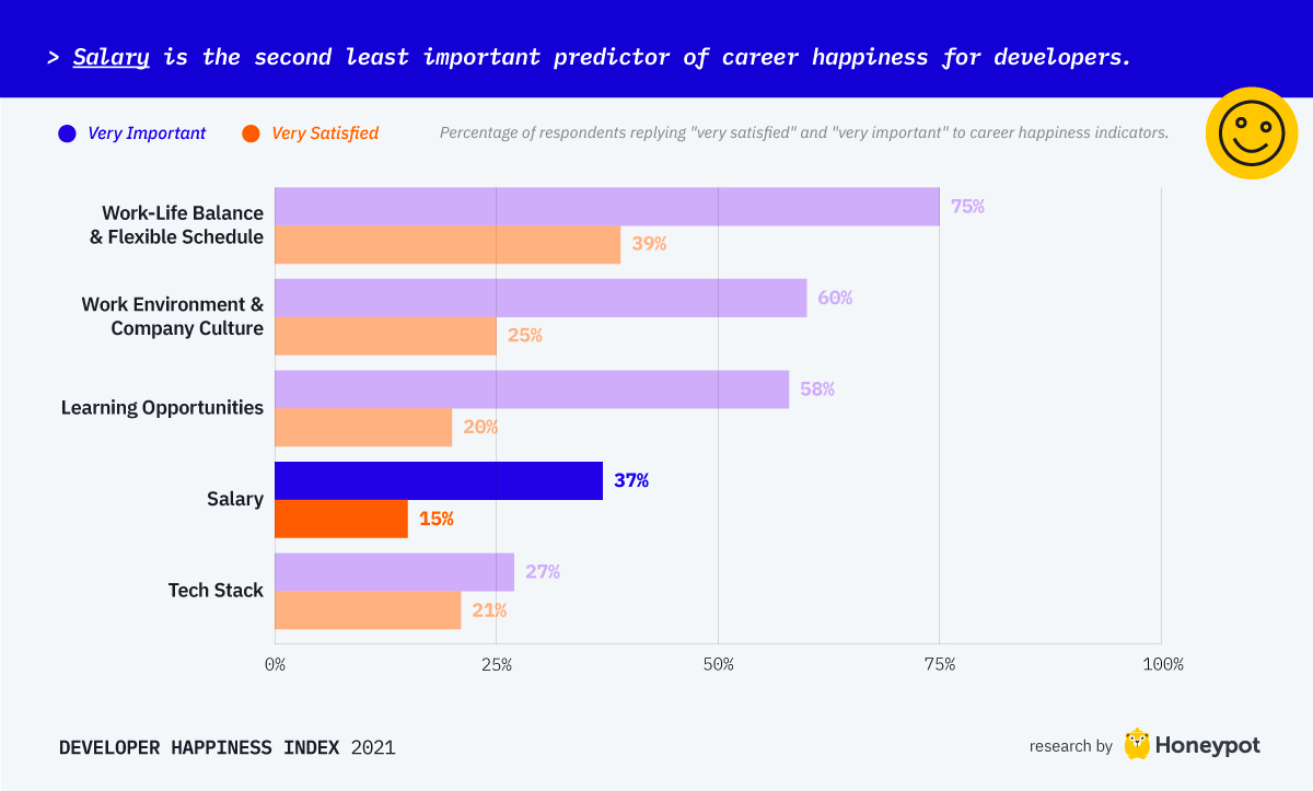 Are you a happy developer  Depends on where you live - 34