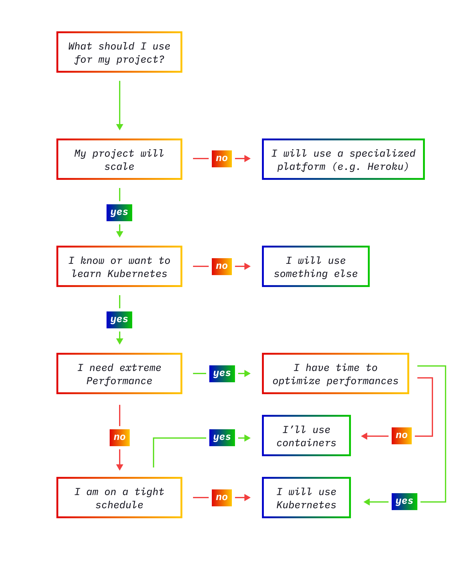 kubernetes decision tree should you use kubernetes